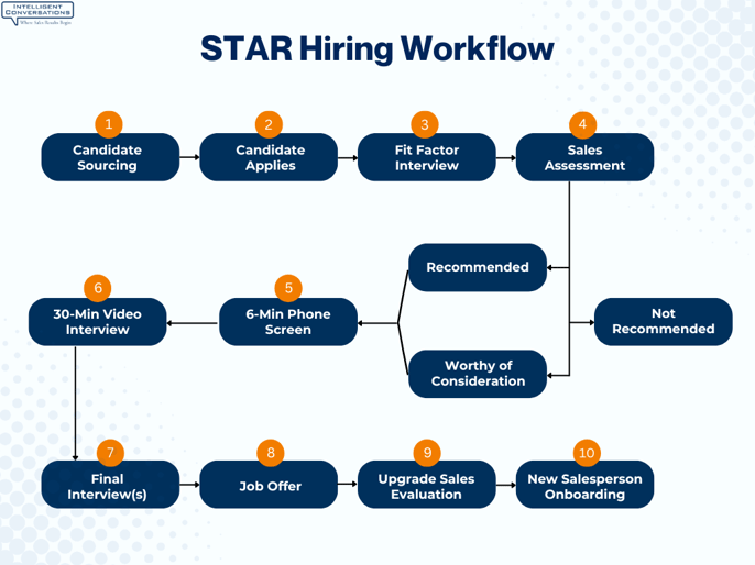 STAR Hiring Workflow Infographic