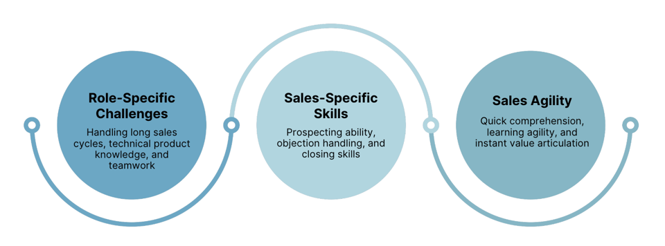 Infographic showing factors that the sales assessment measures in the hiring process.